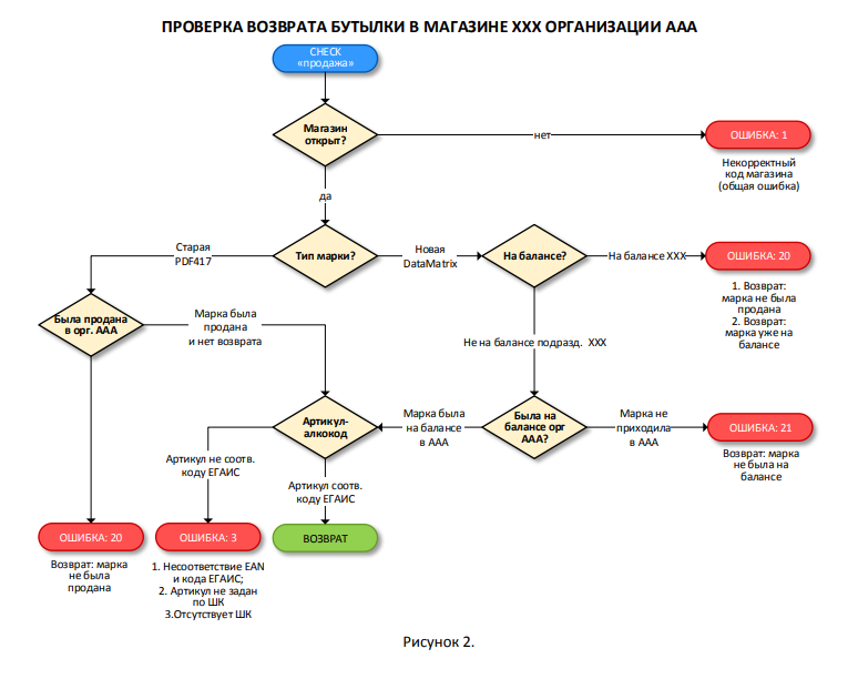 Проверка возврата бутылки в магазине ХХХ организации ААА